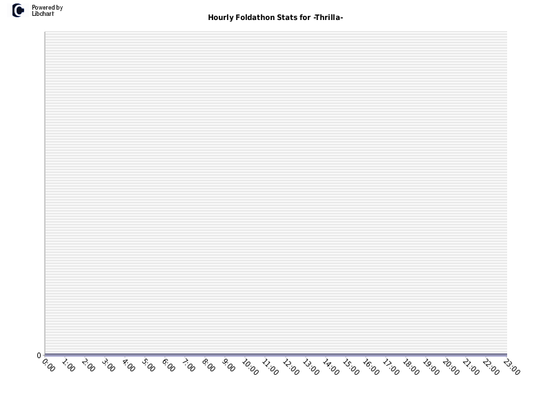 Hourly Foldathon Stats for -Thrilla-